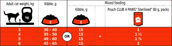 CLUB 4 PAWS ΥΓΡΗ ΤΡΟΦΗ ΗΜΕΡΗΣΙΑ ΔΟΣΟΛΟΓΙΑ